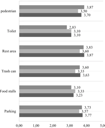 Figure 2. Average value of perception of tourists to facilities/infrastructure Kumbasari Park 
