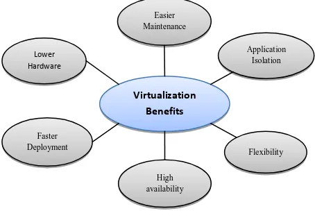 Figure 1. Virtualization Benefits 
