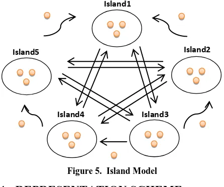 Figure 5.  Island Model 