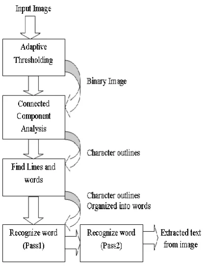 Fig. 1. Architecture of Tesseract OCR 