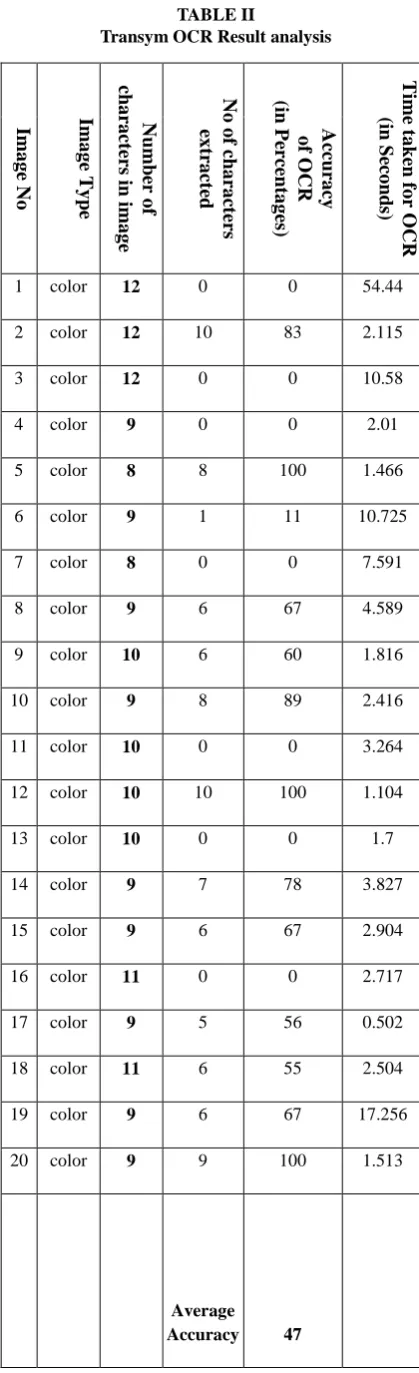 TABLE II Transym OCR Result analysis 