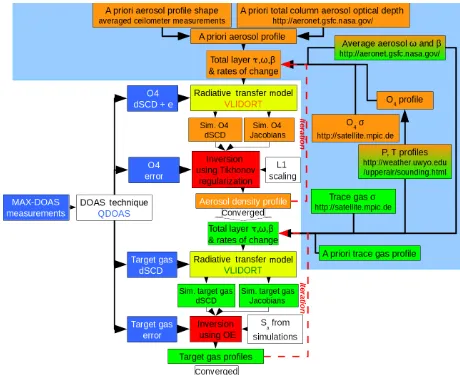 Figure 1. Flowchart of the complete trace gas retrieval algorithm. Orange boxes belong to the aerosol retrieval and green boxes to trace gasretrieval