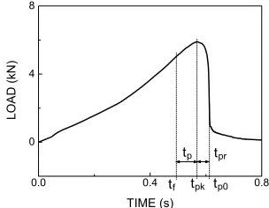 Fig. 2: A typical strain versus time curve (shown in 