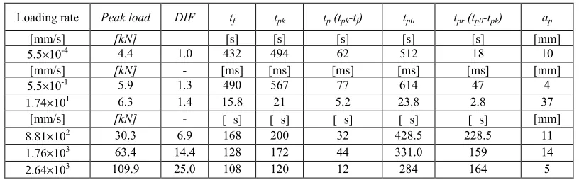 Fig. 5: Load history for low loading rate (left): 0.55 mm/s, and high loading rate (right): 2.64"103 mm/s, where SG0n marks the time at which the strain peak is obtained for strain gauge SG0n (n=1, 2, 3,4)