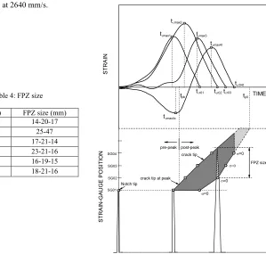 Figure 6 shows the method to determine the growth and development of the FPZ, taking the example of the loading rate at 2640 mm/s