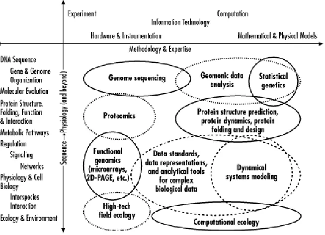 Figure 1-2. How technology intersects with biology 