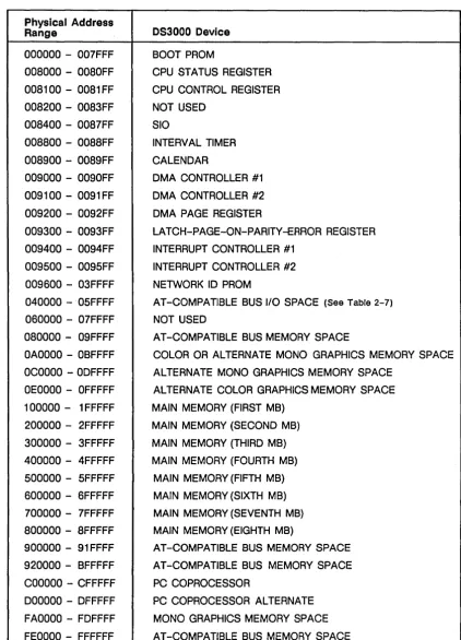 Table 2-6. 16-MB Physical Address Space Allocation 