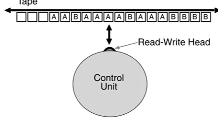 Figure 1-3. The Turing Machine. The Turing Machine, which can simulate any computing system, consists of three basic elements: a control unit, a 