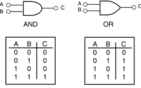 Figure 1-13. Digital Computer Physical Architecture (left) versus Abstraction (right)
