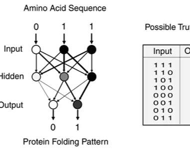 Figure 1-15. Multiple Sequence Alignment Problem. The unaligned polypeptide sequences are shown at the top of the figure, and the resultant 