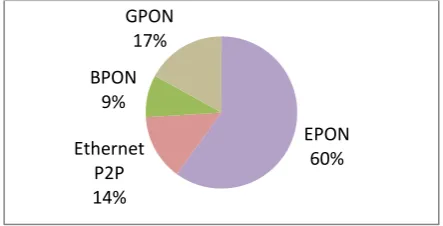 Figure 1: Breakdown of FTTx technologies around the globe at the end of 2009 