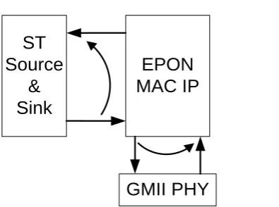 Figure 13: ST & PHY Loopback facilities  