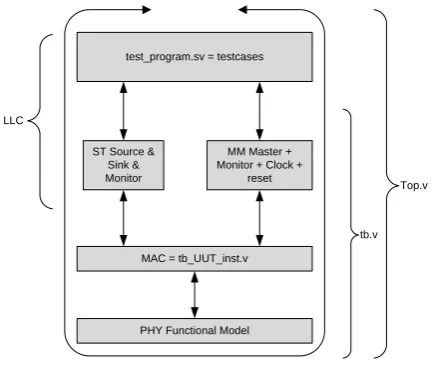 Figure 14: Structure of the testbench 