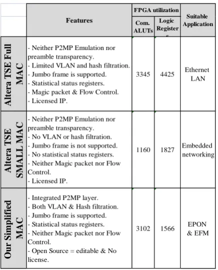 Table 4: Comparing the resources utilization Vs Altera’s Small and Full MAC variations  