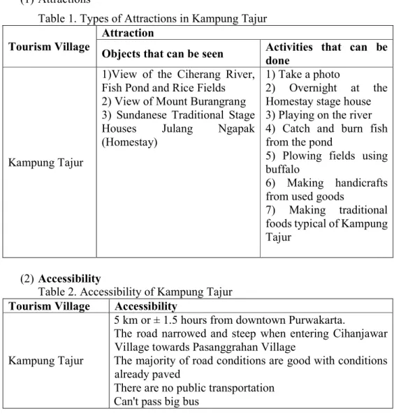 Table 1. Types of Attractions in Kampung Tajur 