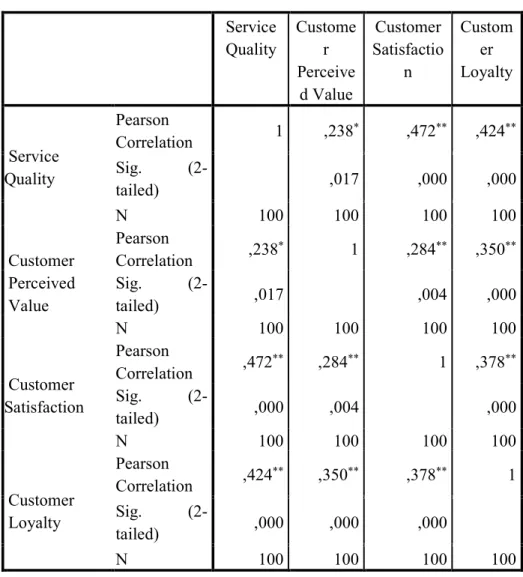 Table 4. Correlation test  