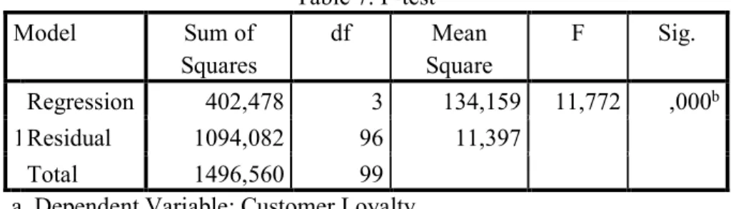 Table 7. F-test   Model  Sum of  Squares  df  Mean  Square  F  Sig.  1 Regression  402,478  3  134,159  11,772  ,000 bResidual 1094,082 96 11,397    Total  1496,560  99  