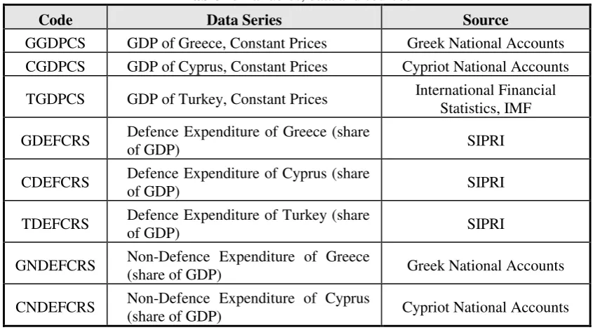 Table 1: Variables, data and sources 