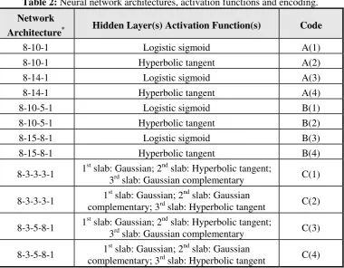 Table 2: Neural network architectures, activation functions and encoding. 