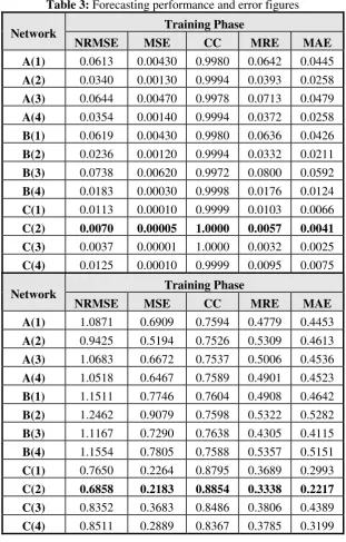 Table 3: Forecasting performance and error figures 