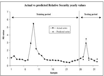 Figure 2. Actual versus predicted values of the Relative Security (RS) coefficient using an 8-3-3-3-1 MAMLP neural network architecture