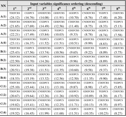 Table 4: Input significance analysis (percentage in parentheses) 