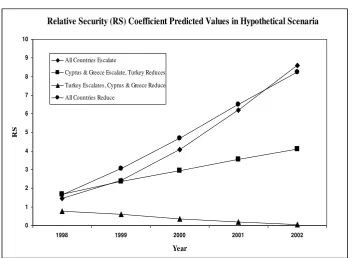 Figure 3. Predicted values of the Relative Security (RS) coefficient for hypothetical scenaria, using an 8-3-3-3-1 MAMLP neural network architecture