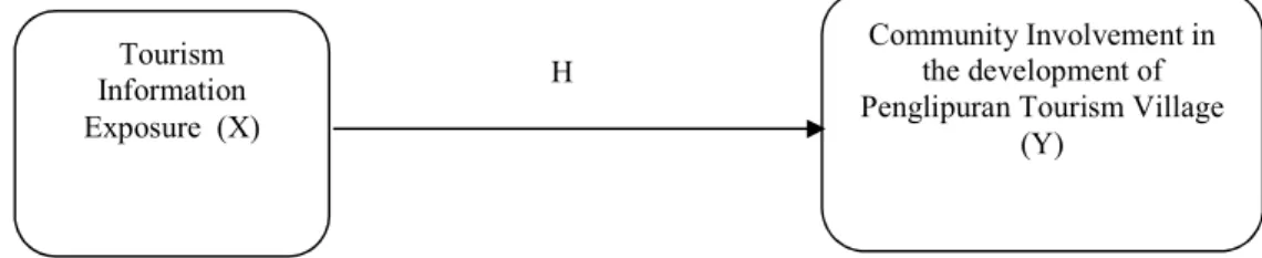 Figure 1. Research Hypothesis Model  