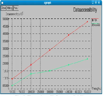 Fig. 3. Throughput Vs Data Availability Figure 4 shows the results of Time Vs End to end delay