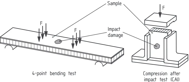 Fig. 1. Residual strength after impact procedures