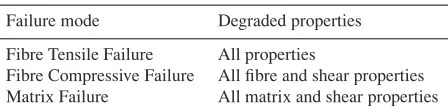 Table 1. Degradation of properties due to the failure modes