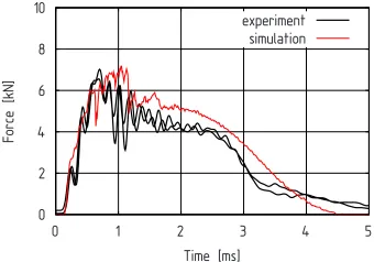 Fig. 8. Force-displacementdiagrams(4-pointbending after a 40 Joule impact)