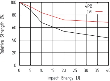 Fig. 9.Force-displacementdiagrams(4-pointbending, simulated)