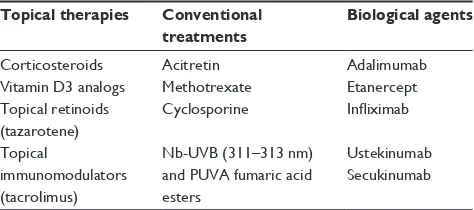 Table 1 Treatments of chronic plaque psoriasis