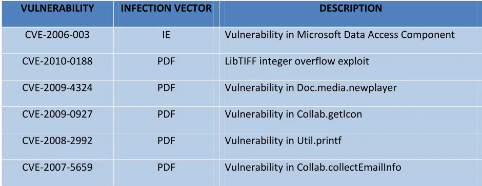 Table 1 - Exploits targeted by BEK 