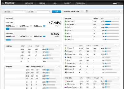 Figure 3 - BEK PHP Admin Panel showing infection statistics 