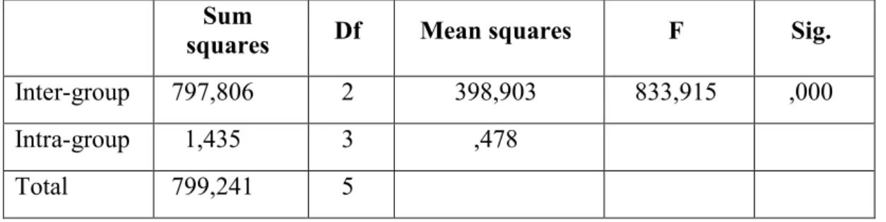 Table 5. ANOVA test results of antioxidant capacity on breadfruit leaves  functional drink