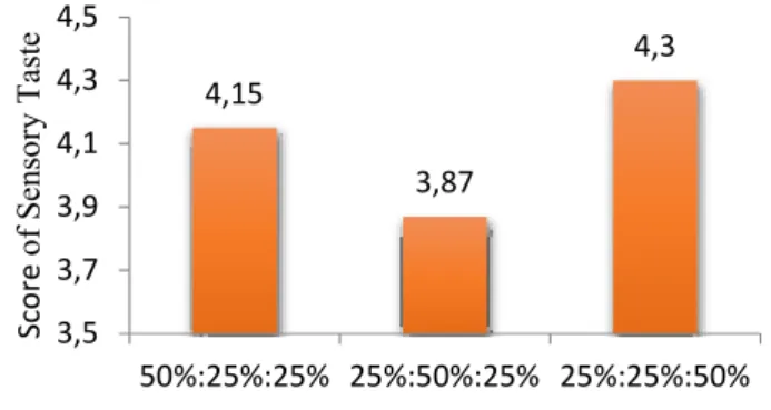 Table 7. ANOVA test result of Energy amount on breadfruit leaves  functional drink 