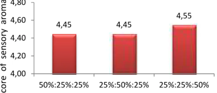Figure 2: Average score of sensory test of aroma on  breadfruit leaves functional drink 