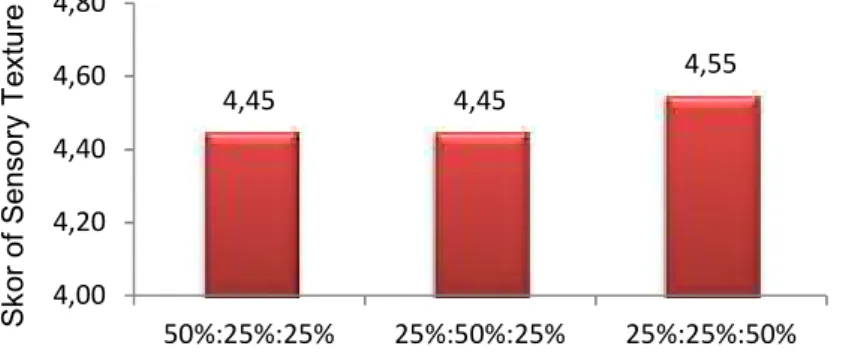 Figure 3: Average score of sensory test of colour on  breadfruit leaves functional drink 