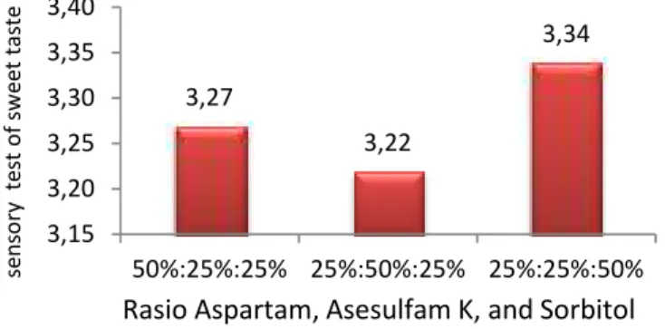 Figure 6: Average result of sensory quality test of sweet taste on breadfruit  leaves functional drink 