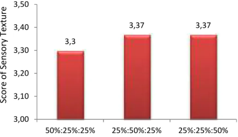 Figure 7. Average result of sensory quality test of texture on breadfruit leaves  functional drink 