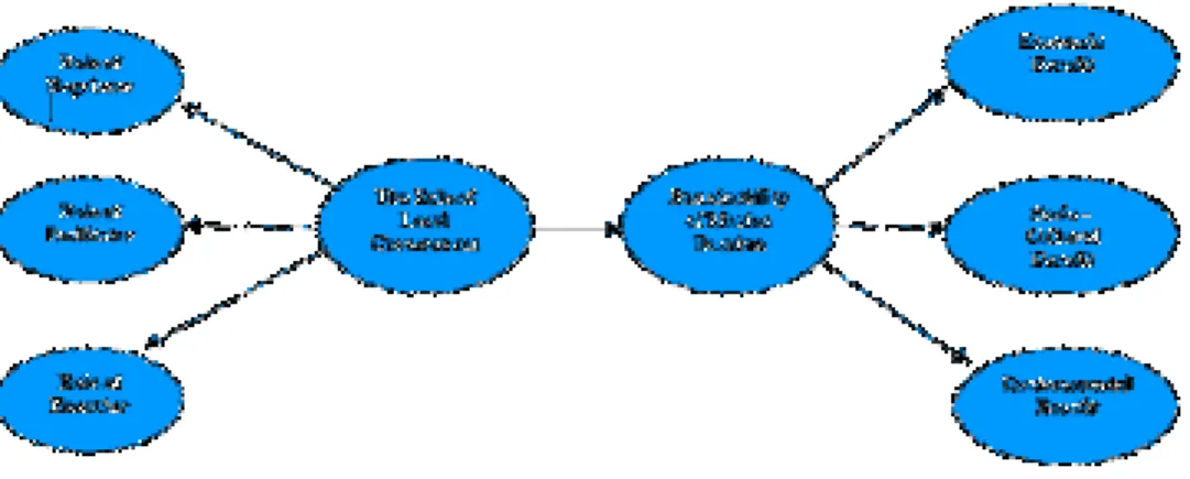 Figure 1: Research Conceptual Model 