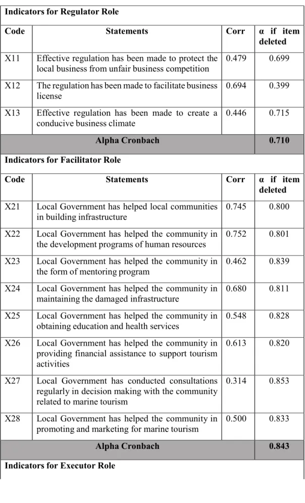 Table 1 Validity and Reliability Values of Indicators for Government Roles  Indicators for Regulator Role 