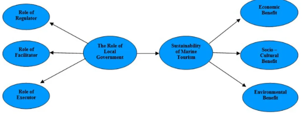 Figure 1: Research Conceptual Model 