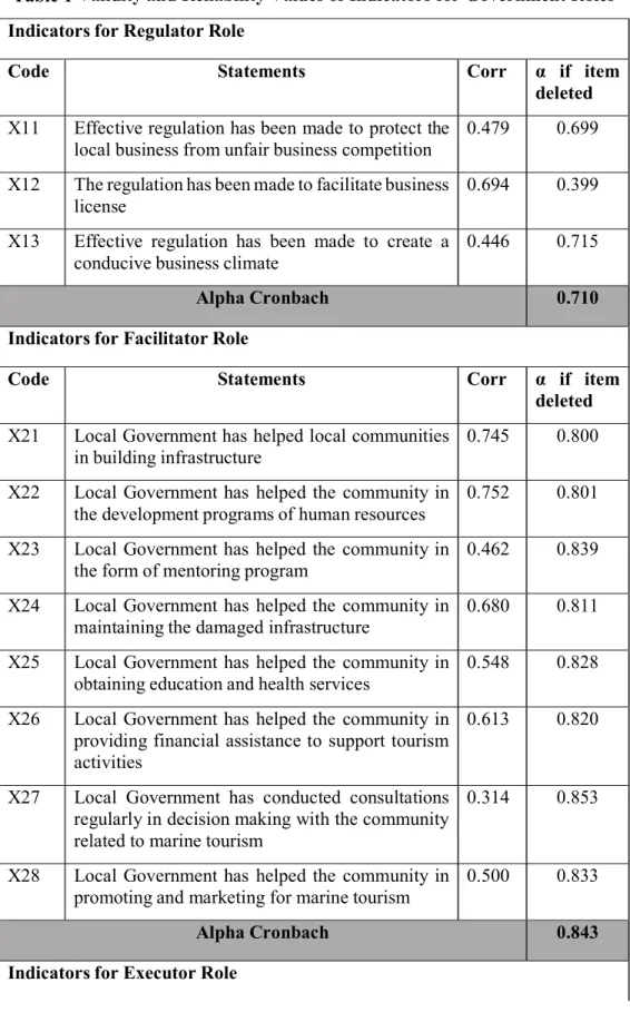 Table 1 Validity and Reliability Values of Indicators for Government Roles  Indicators for Regulator Role 