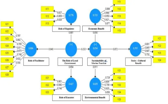 Figure 2: Final Operational Model 