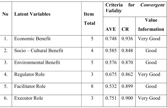 Table 4. Discriminant Validity of Sub - Latent Variables 