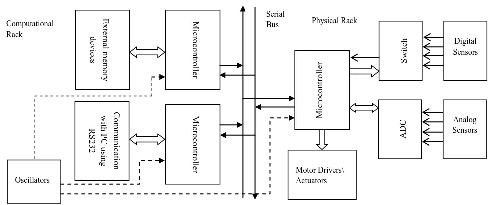 Figure 2: Hardware Architecture  