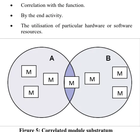 Figure 5: Correlated module substratum 